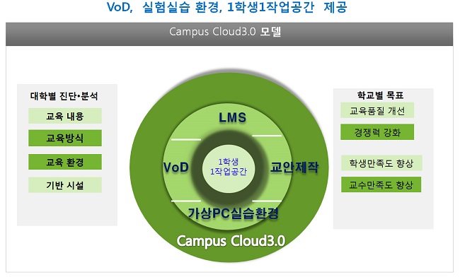 campus cloud 3.0 : 교육3.0 구현 모델