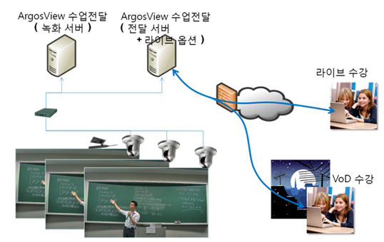 campus cloud 3.0 : 수업 중 실시간 녹화, class with runtime recording
