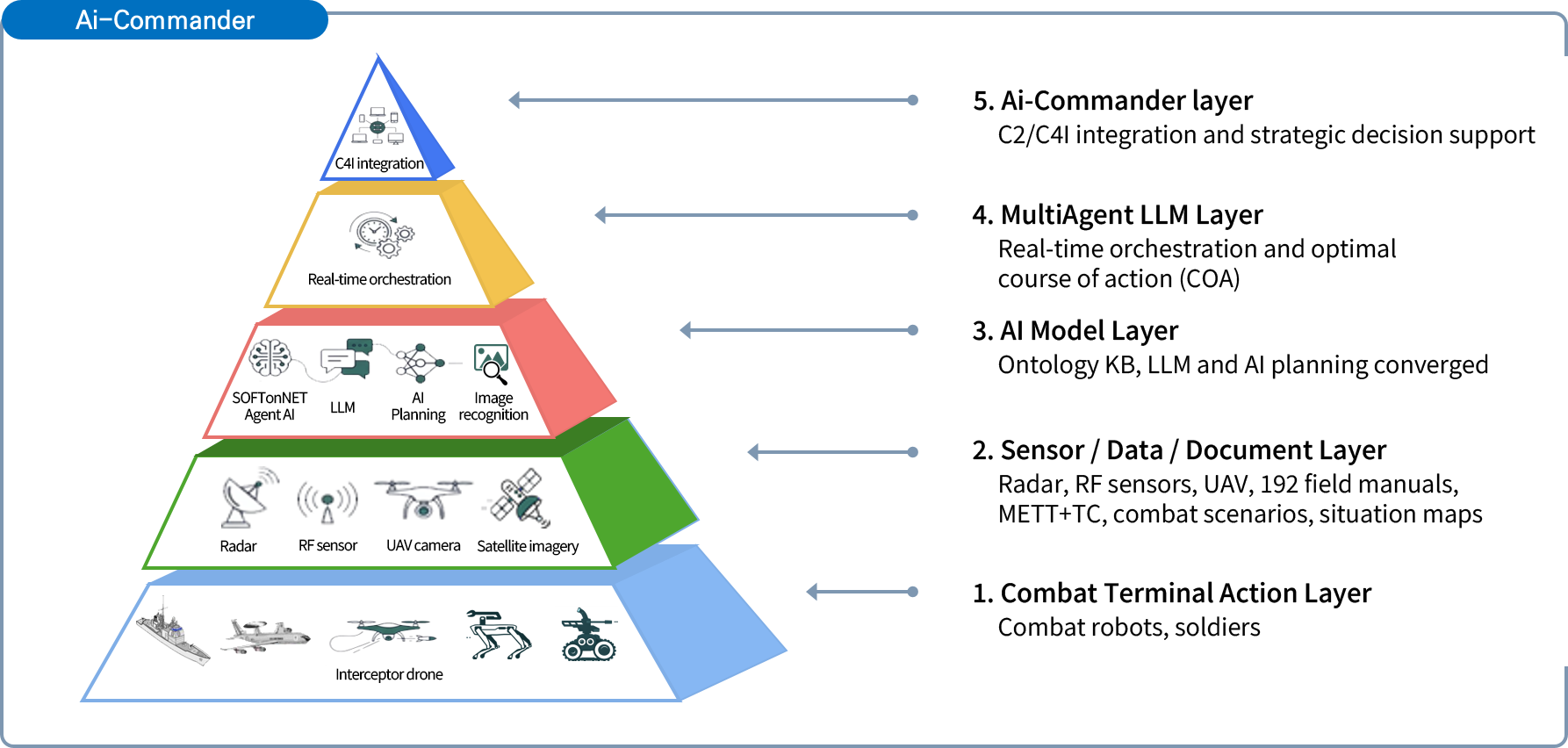 Ai-Commander layers