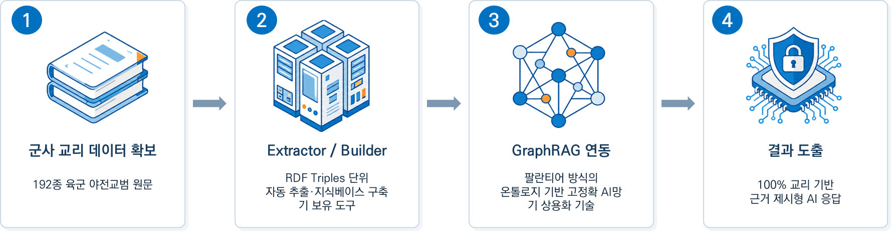 Ai-Commander : 교범 기반 Ai