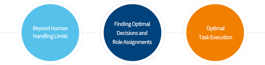 Value delivered by the AI Decision Making solution