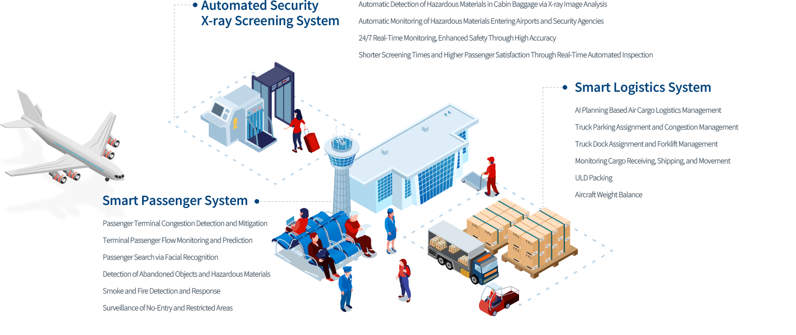 Key features of the Smart Airport solution