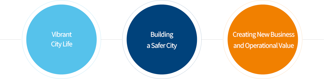 Value delivered by the Smart City solution