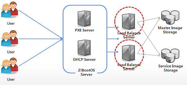 Z!BootOS Load Balancing Server 개념도